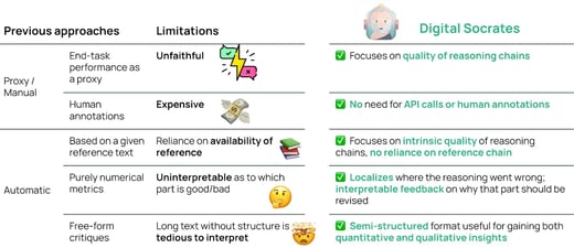 A summary of the benefits of Digital Socrates, including its focus on quality and localization of interpretable feedback.