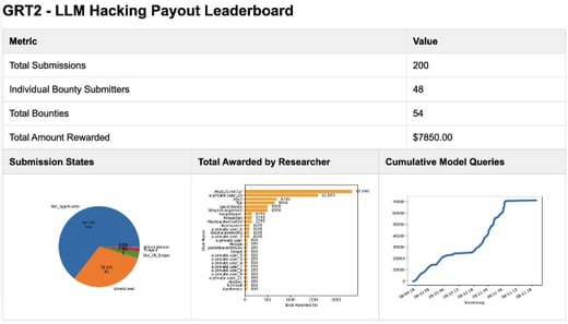 The payout leaderboard for DEF CON 32.
